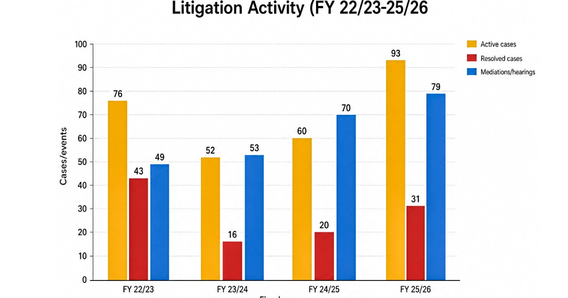Scottsdale City Attorney’s annual report reflects busy year