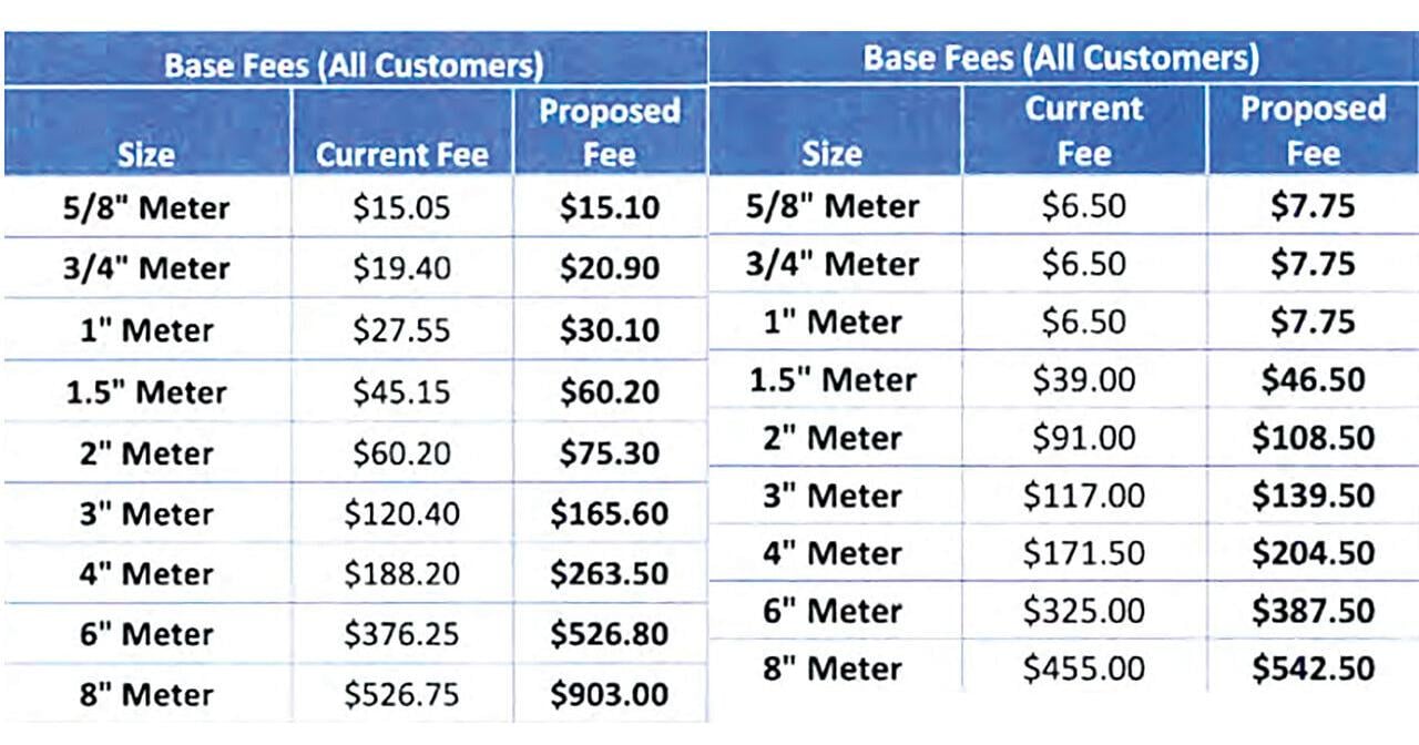 Water, sewer, garbage rates to increase - Vimarsana News