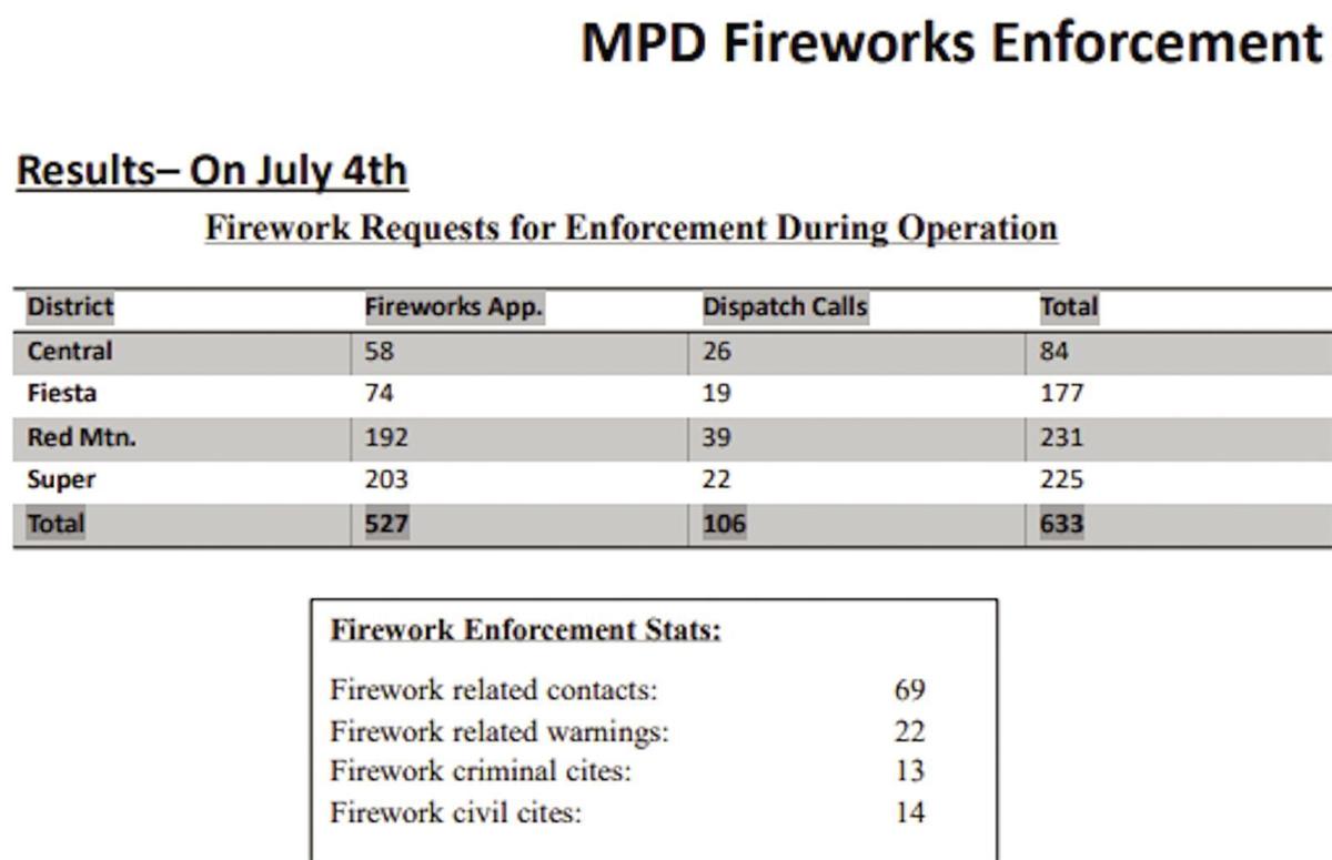 Mesa Police ramped up illegal fireworks pursuit