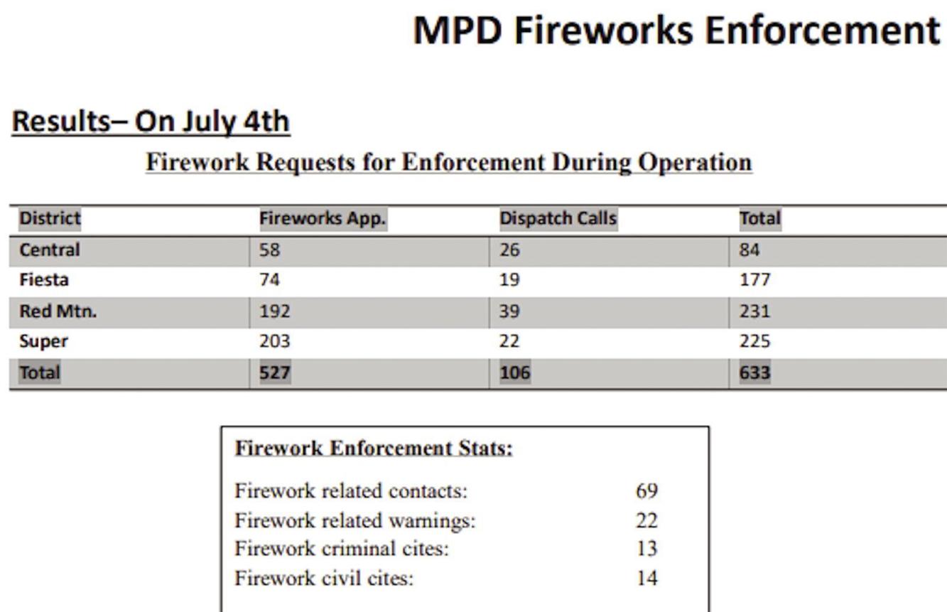 Mesa Police ramped up illegal fireworks pursuit
