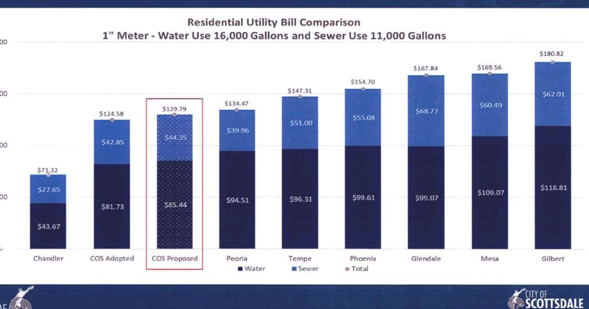 Scottsdale City Council votes to increase utility rates