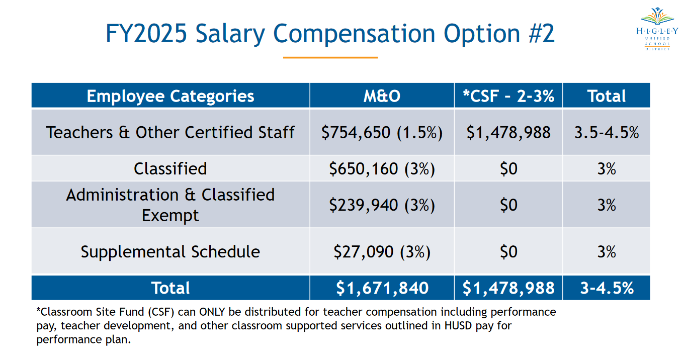 Higley Unified outlines spending plan for next school year - Vimarsana News