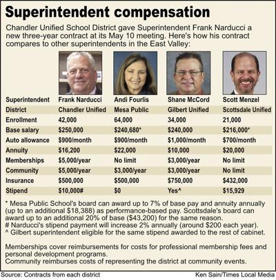 superintendent salaries