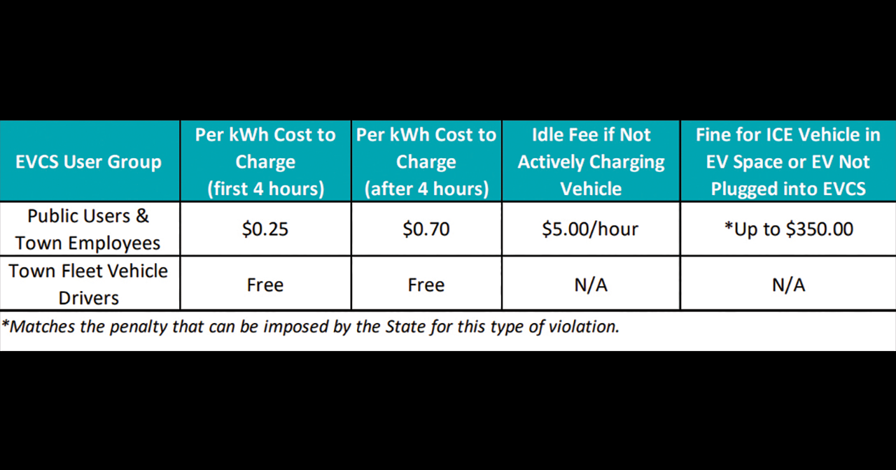 Town plans fees for its EV charging stations - Vimarsana News