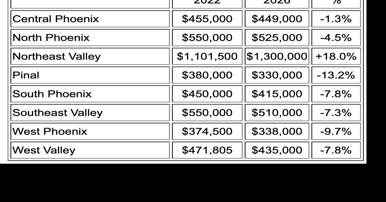 Scottsdale home sales fell, prices rose last month
