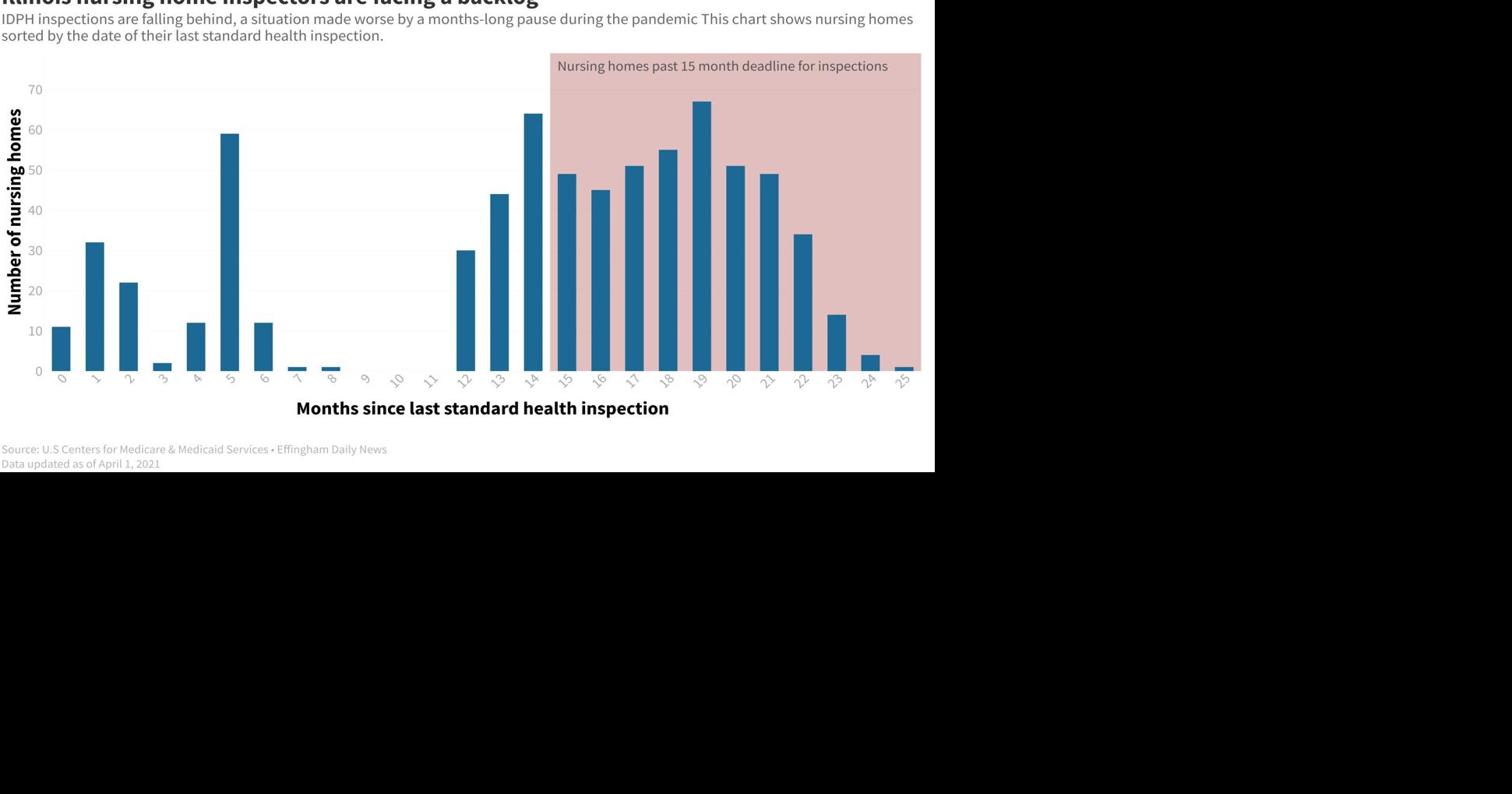 Illinois nursing home inspections also lagging Local News