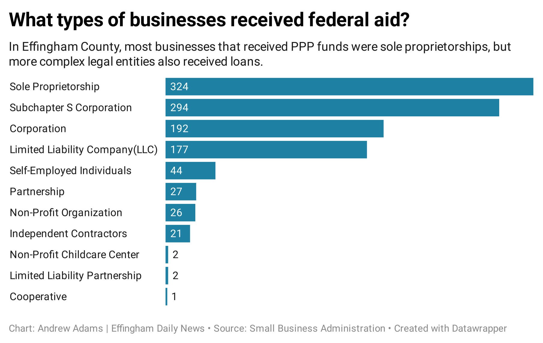 More Than $73.5 Million In Federal Loans Help Local Companies -- And ...