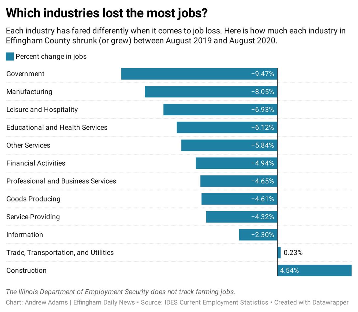 More than $73.5 million in federal loans help local companies -- and their  workers -- survive the pandemic | | effinghamdailynews.com