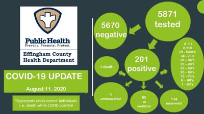 Effingham County Reports 10 New Positive Covid Cases Coronavirus Effinghamdailynews Com
