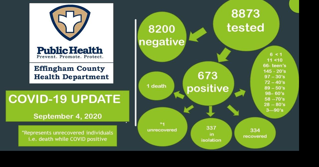 Effingham County reports 34 new COVID cases Coronavirus