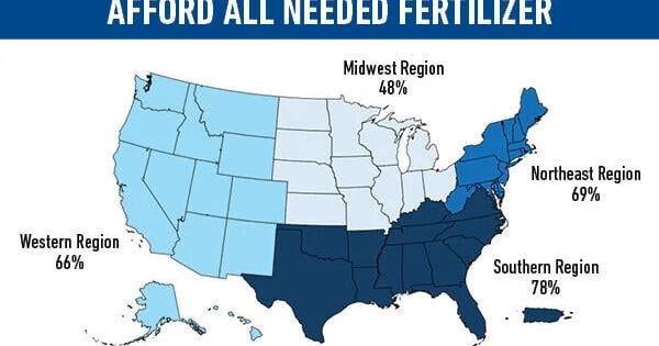 New survey finds most U.S. farmers can't afford fertilizer