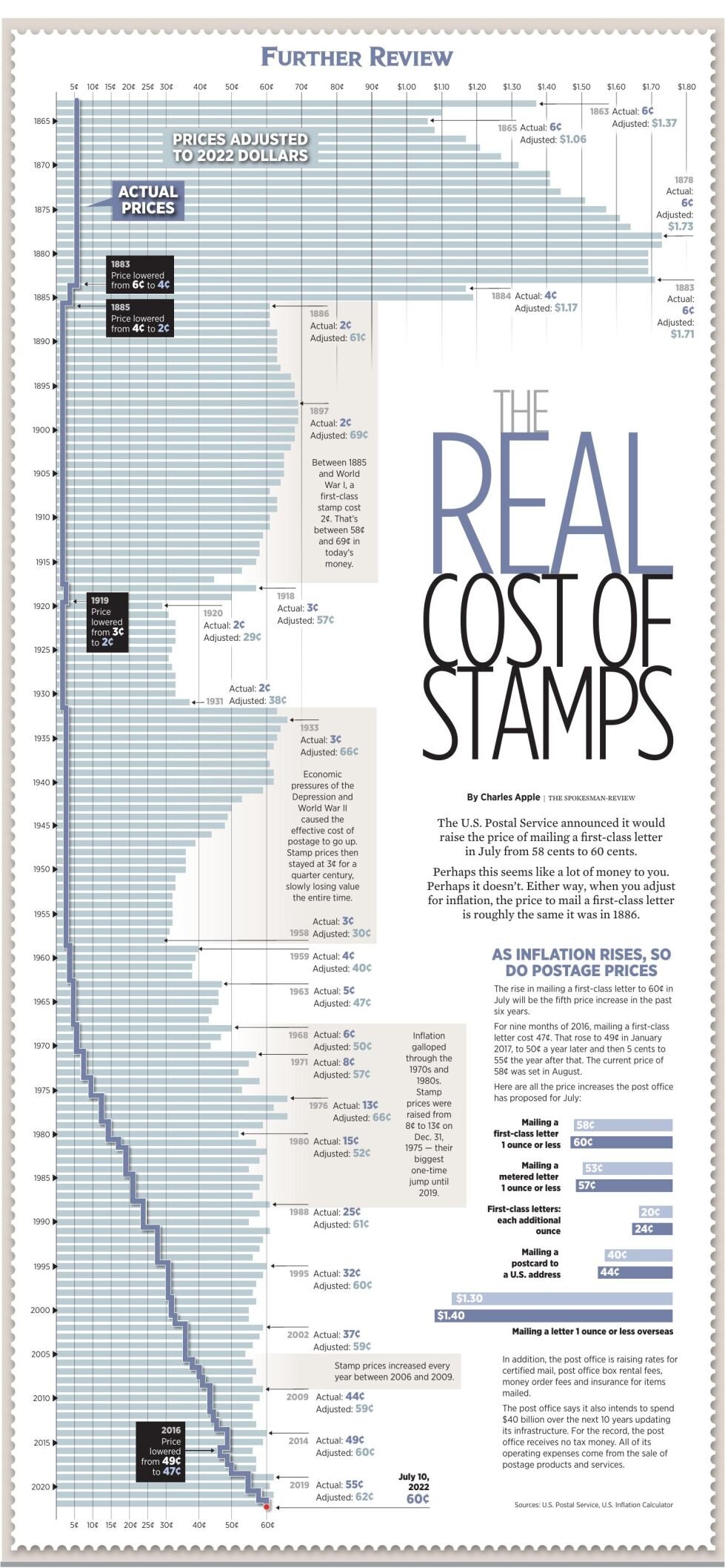 GRAPHIC The cost of stamps News