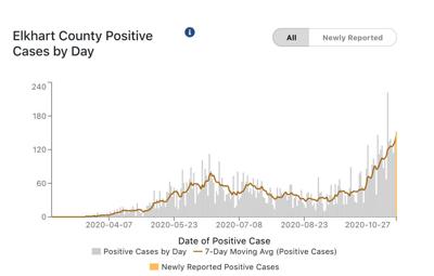 Health Official No Covid Restrictions Before Election Hometown Elkharttruth Com