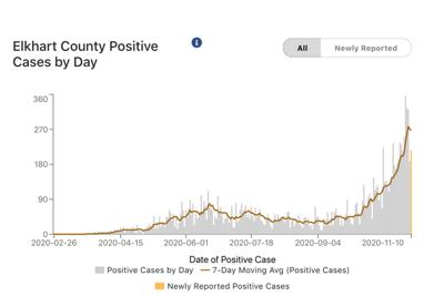 25 Covid Deaths In First 10 Days Of November Hometown Elkharttruth Com November 20 is the 324th day of the year (325th in leap years) in the gregorian calendar. 25 covid deaths in first 10 days of