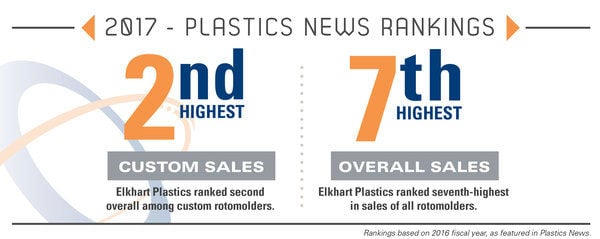 Elkhart Plastics Earns Multiple Top 10 Rotomolding Rankings Elkhart Elkharttruth Com