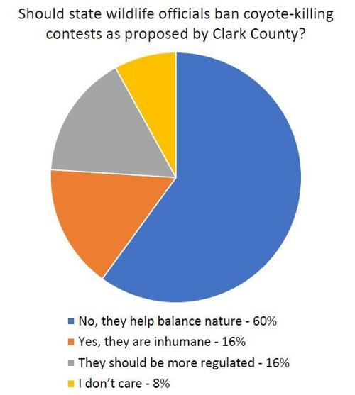 Coyote poll