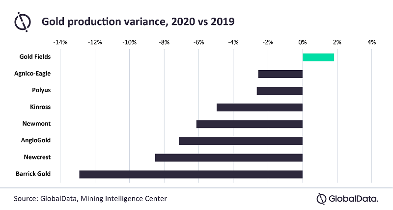 Gold production variance 2020-2021