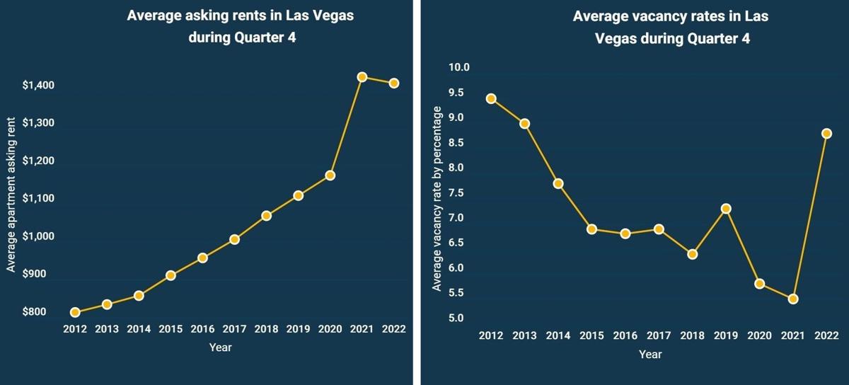 A decade of increases in Las Vegas apartment rents ends