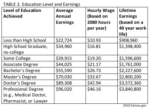 GBC College Knowledge: The Benefits of a College Education | Lifestyles ...