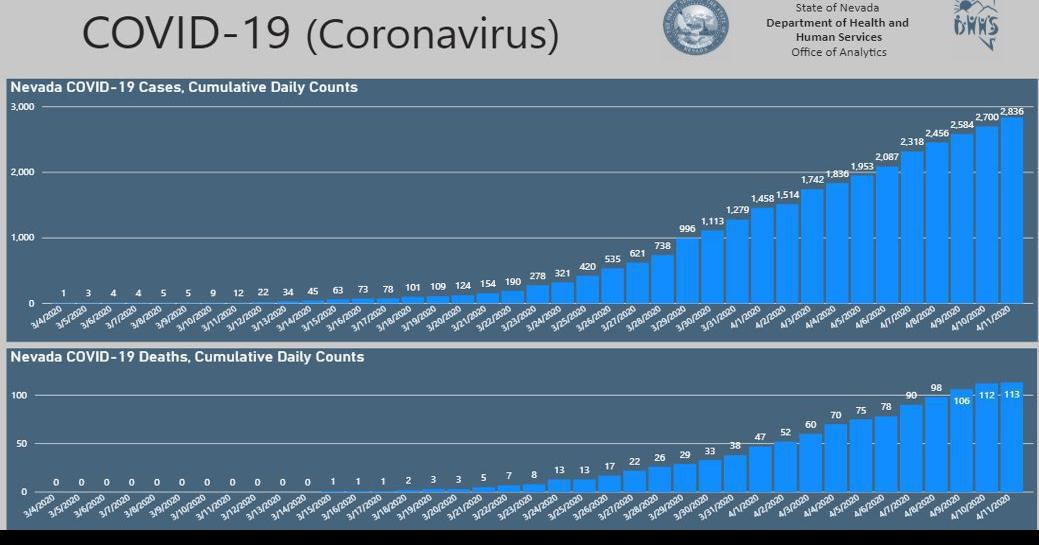 Cases still rising in Humboldt County
