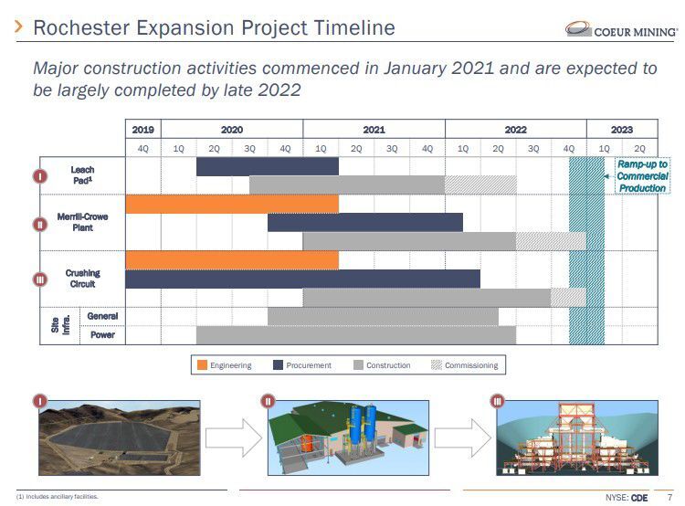 Rochester timeline