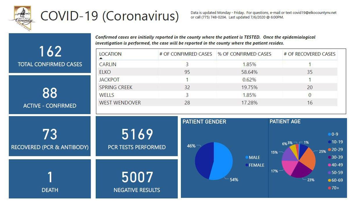 Elko County coronavirus report for July 6, 2020