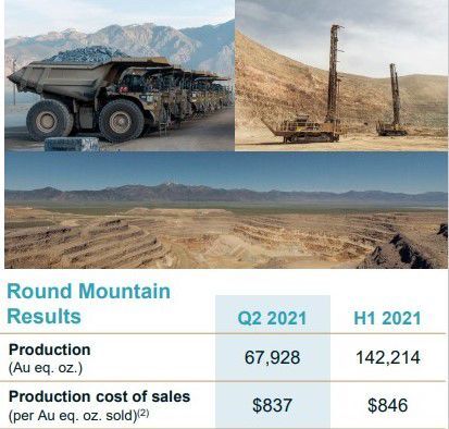Kinross earnings down, Round Mountain wall stabilized