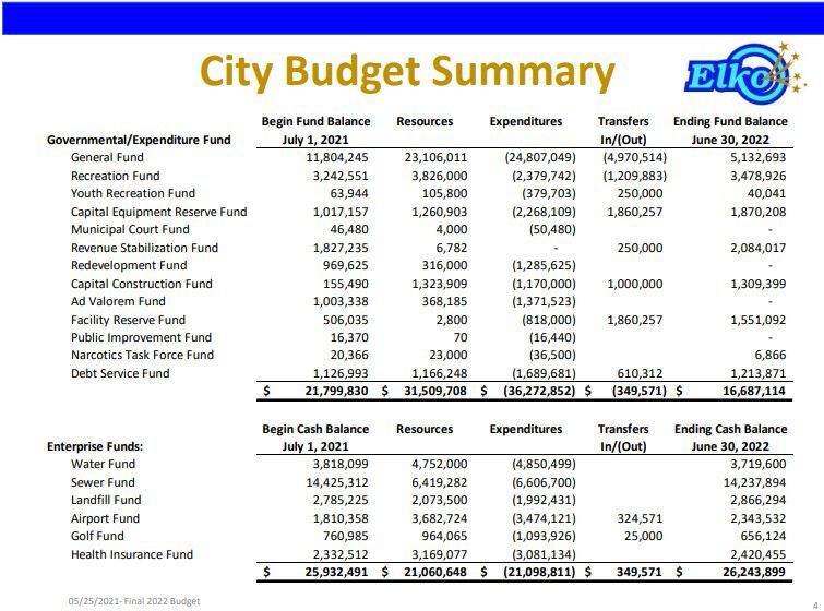Elko city budget