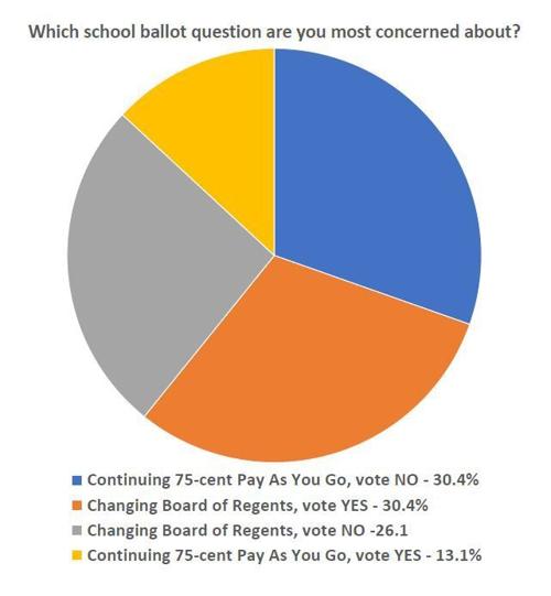 Education questions