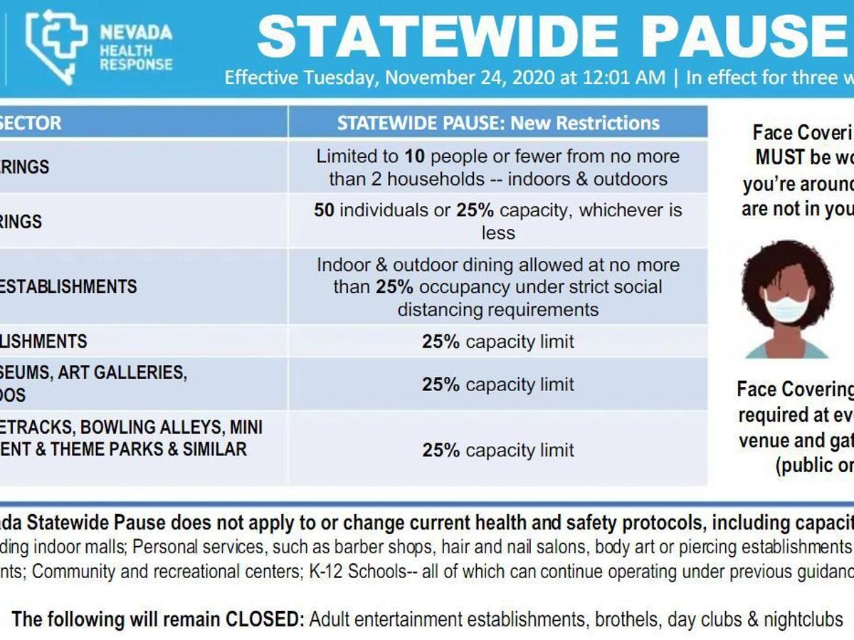 Sisolak Limits Gathering Sizes Reduces Occupancy At Certain Places As Covid 19 Cases Climb Govt And Politics Elkodaily Com Sisolak Limits Gathering Sizes Reduces Occupancy At Certain Places As Covid 19 Cases Climb Govt And Politics Elkodaily Com