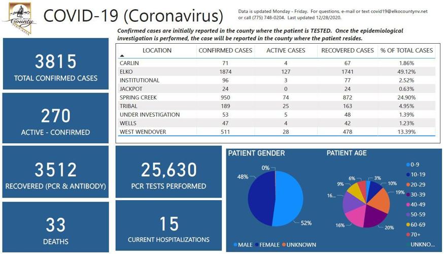 West Wendover man is latest COVIDrelated death; active cases decline