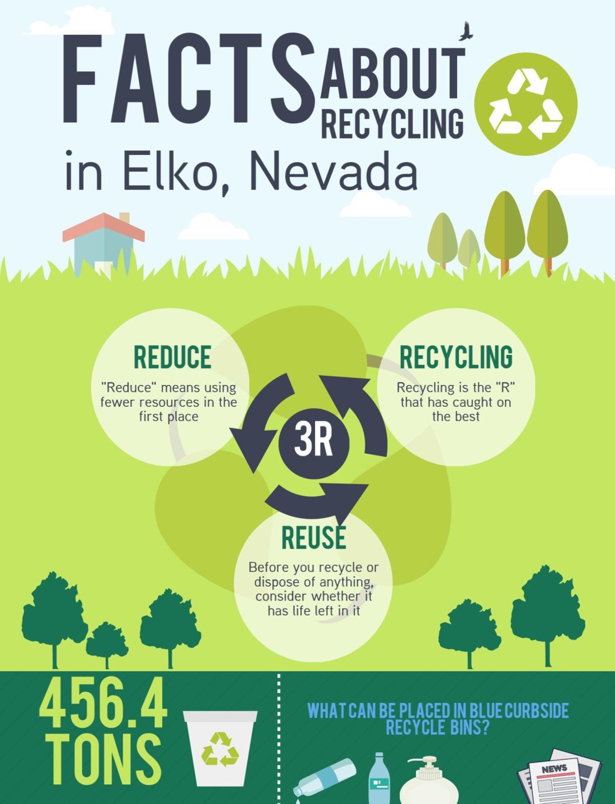 Elko reducing resources by recycling, contamination remains issue