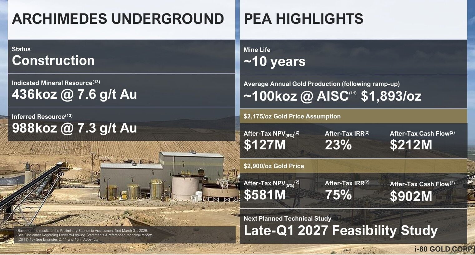 i-80 Gold reports promising Archimedes assay results