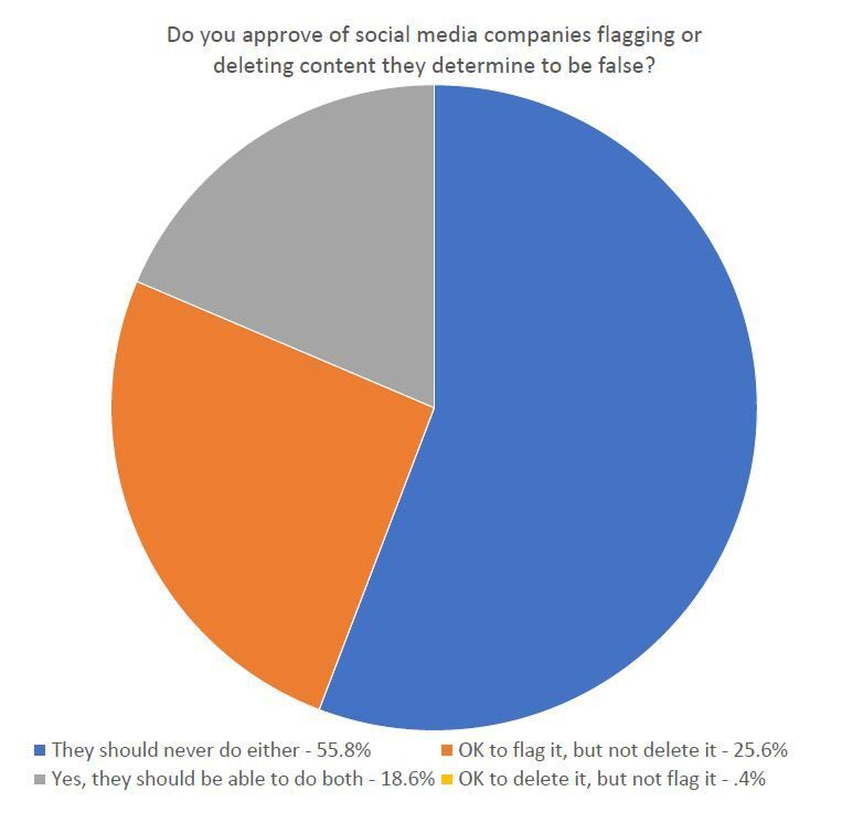 Poll: Readers don't want social media posts blocked