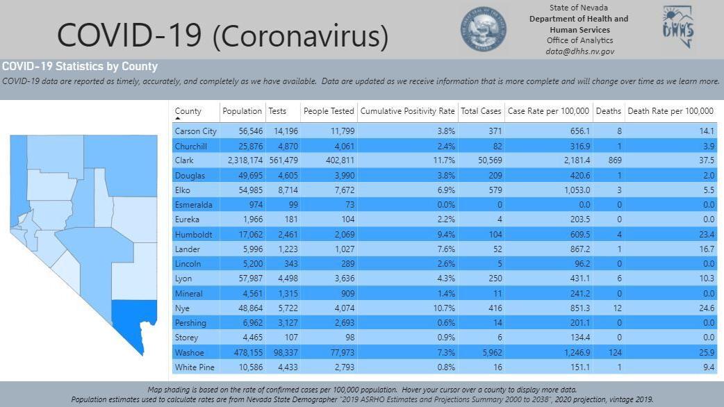 Nevada Tops 1 000 Coronavirus Deaths Local Elkodaily Com
