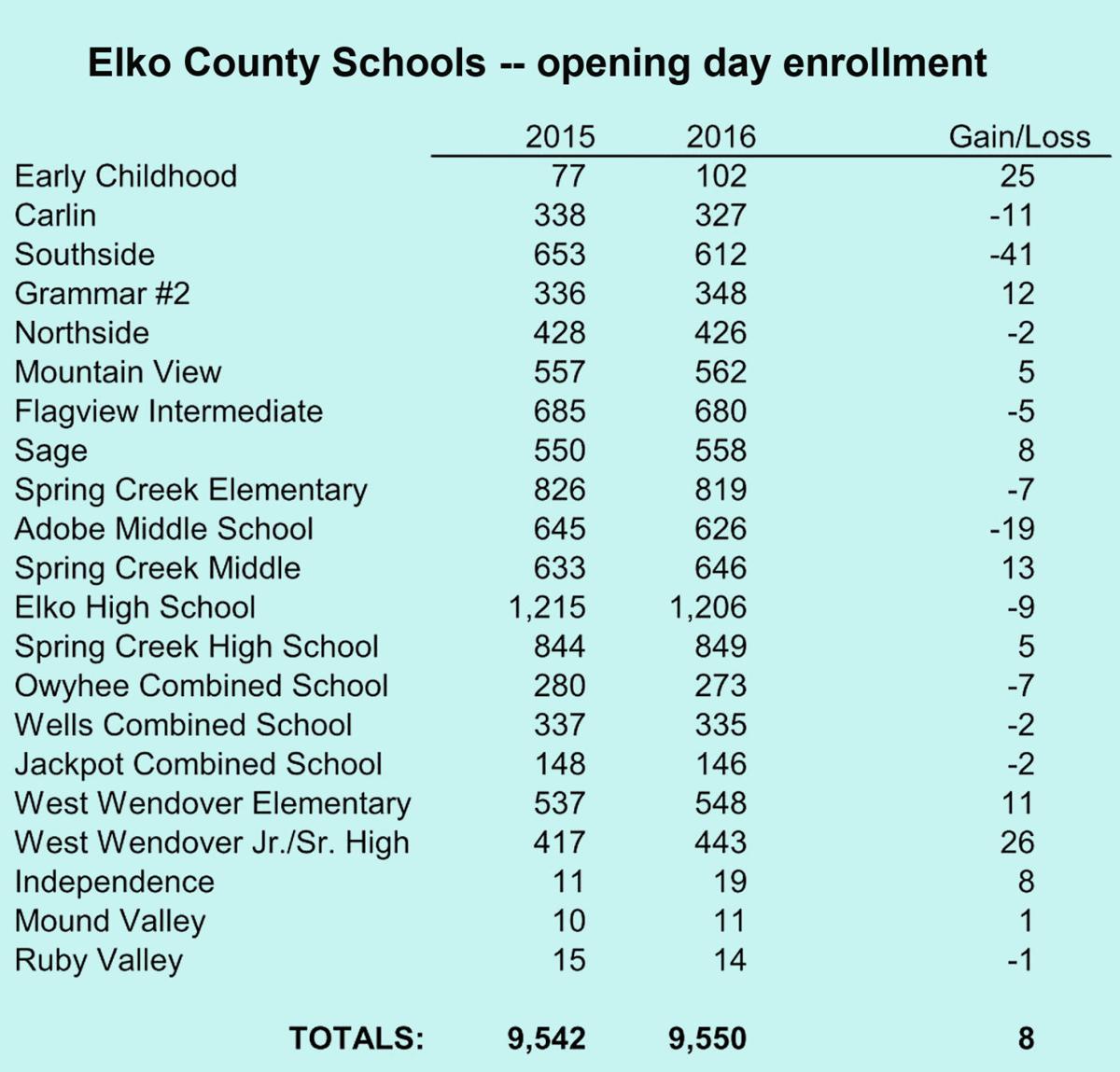 School district enrollment remains stable