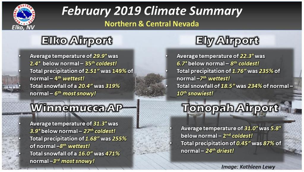 February Wetter Snowier Than Normal March Starting Out The Same