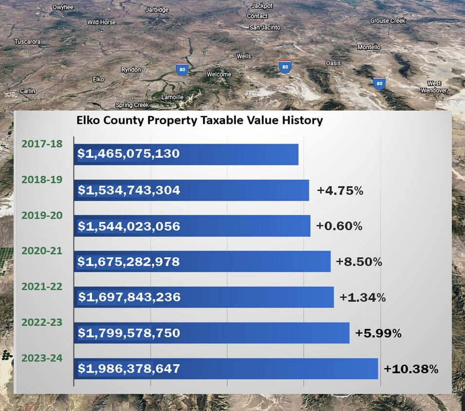 Elko County property values rise