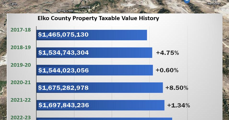 Elko County property values rise