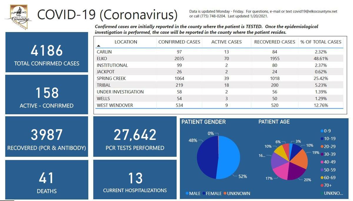 Elko County COVID dashboard