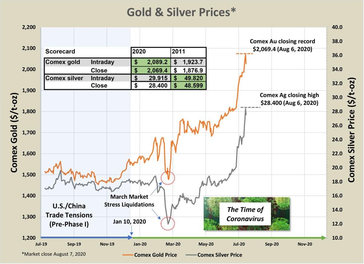 Precious Metals During A Pandemic | Mining | Elkodaily.com