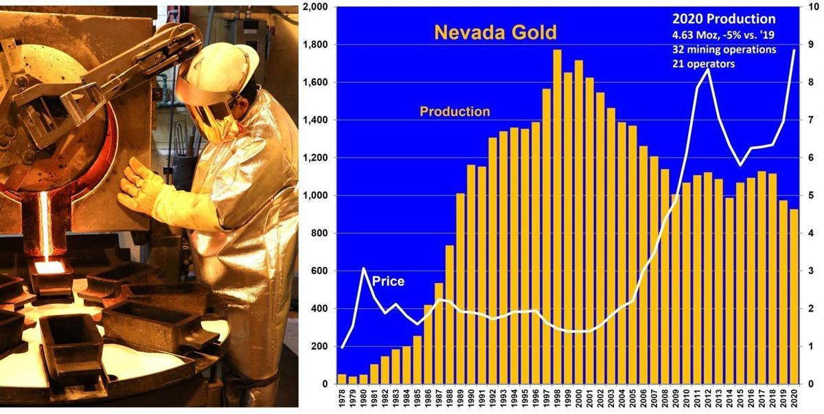 Nevada gold production slips in 2020, but value climbs