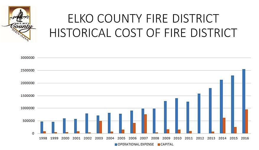 County examines tax increase for roads, fire protection News