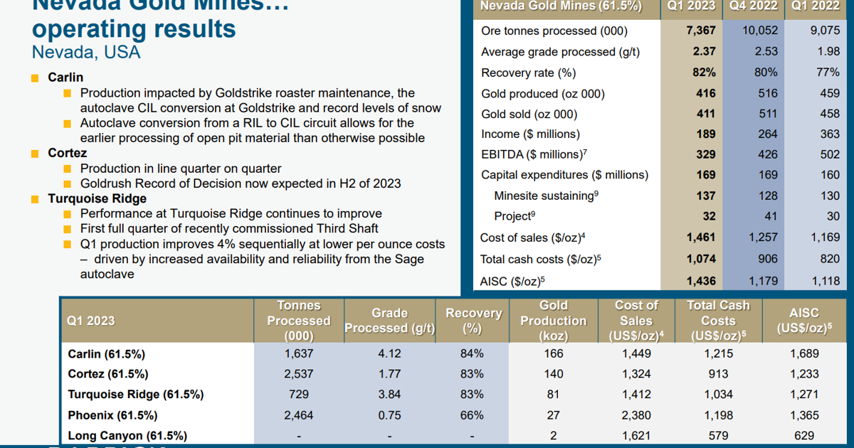 Barrick expecting boost from NGM operations