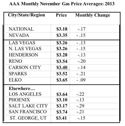 elko gas prices drop 9 cents news elkodaily com elko daily free press