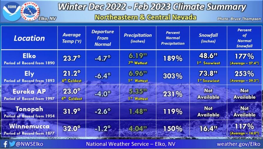 Elko's Snowiest Winter On Record About To Get Snowier