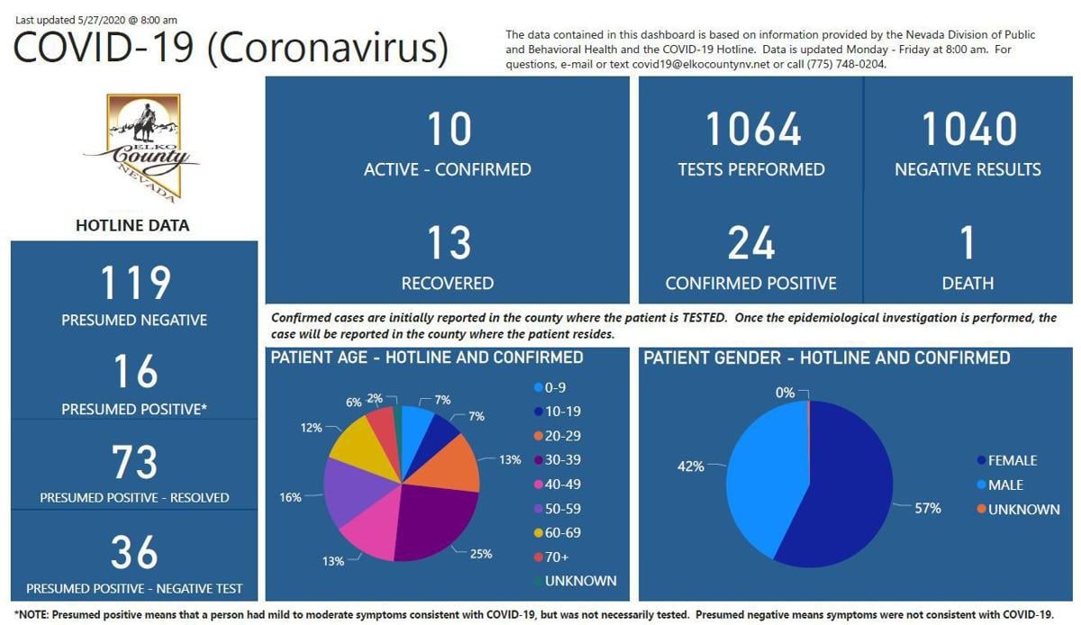 Elko County coronavirus update