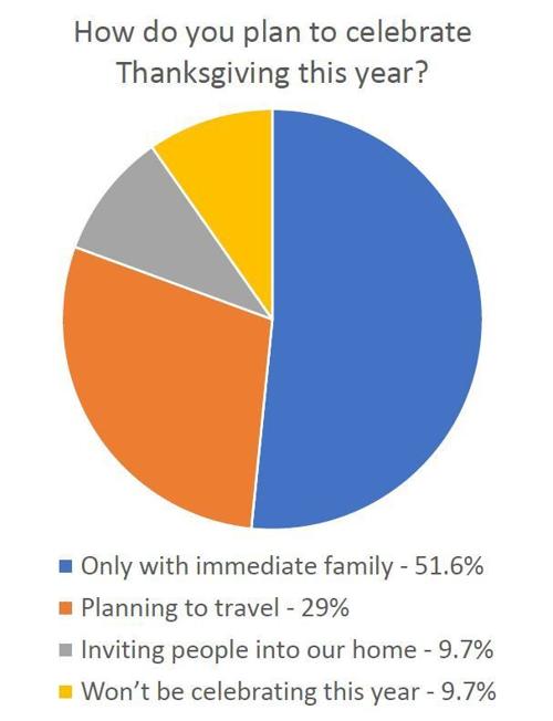 Thanksgiving poll