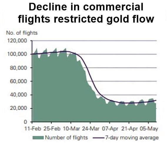 Gold supply chain