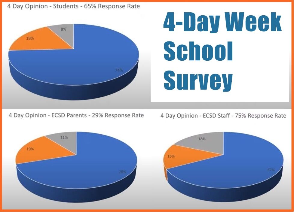Parents Students Staff Support Four day School Week